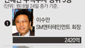 이수만-양현석 2000억대 주식부자