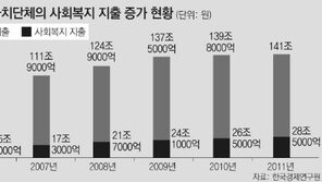 “복지 확대로 지방재정 흔들… 한국, 스페인 위기 닮아간다”