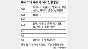 한국 신용등급 Aa3 사상 최고… 日-中과 같아져