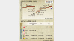 美-佛등 트리플A도 줄줄이 떨어졌는데 한국만 홀로 올랐다