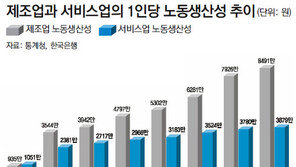‘일자리 효자’라더니… 서비스산업이 울고 있다
