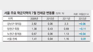 ‘孟母’ 움직임 뜸해졌네!