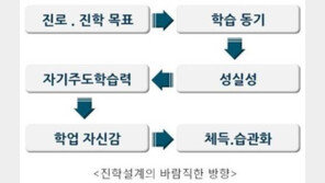 뚜렷한 진로설정과 올바른 학습방법 개선으로 친구들보다 먼저 ‘진학 준비’ 해요·