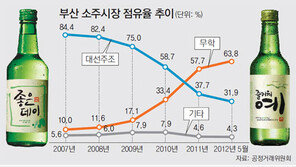 무학-대선 ‘부산 소주전쟁’ 모두 치명상