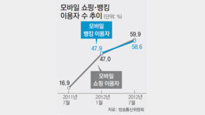 스마트폰 이용자 10명중 6명 모바일 쇼핑-뱅킹