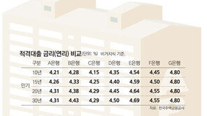 4.15∼4.8% 저금리 ‘적격대출’ 뜬다