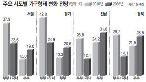 2035년엔 1인가구＞부부가구＞부부+자녀가구