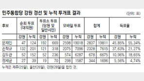 문재인 3연승… 강원서도 1위