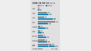 은행권 고졸 채용 작년보다 31% 늘리기로