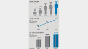 실손보험 갱신하려니… ‘보험료 폭탄’ 손실?
