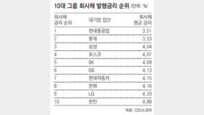 현대重, 10대 그룹중 신용도 ‘최고’