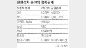 ‘2차전지 곤 쇼크’… LG화학-SK이노 수혜?