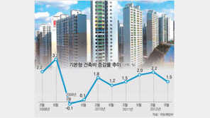 아파트 분양가는 오르고…