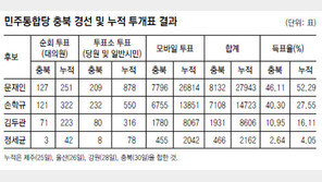 文, 4연승 독주… 합동연설회 관중석 썰렁