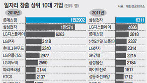 국내 1000대 기업 작년 8만6700명 일자리 창출, 9년만에 최대… 삼성전자 6311명 1위
