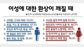 이성 환상 깨질 때, 잘 삐치는 남자 1위… 여자는?