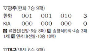 류현진, ML 스카우트 앞에서 ‘괴물쇼’