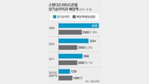 실적악화 SC銀, 2000억 중간배당 논란
