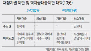 43개大 재정지원 중단… 취업률 부풀린 대학은 무조건 포함시켜
