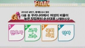  ‘여성 비율 높은 직업’ 1위는? ‘교사 아닌 약사’