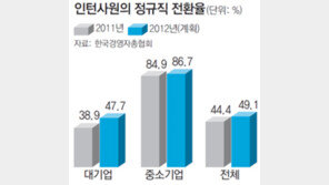 경총 375곳 설문 “인턴사원 절반, 올해 정규직 전환”