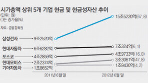100대기업 불황대비 쌓아둔 돈 66조원