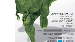 ‘기금 367조’ 공룡 국민연금, 투자처 못찾아 어슬렁