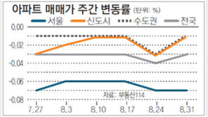 [매매 시황]휴가철 끝나자 수도권 전세수요 늘고 매매가 하락