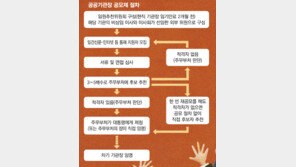 [공공기관장 ‘무늬만 공모’]<上>對국민 사기극 변질