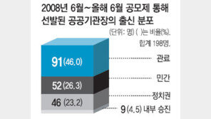 [공공기관장 ‘무늬만 공모’]내정 인물 5순위 밀리자 후보늘려 낙점