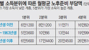 베이비붐 세대 노후투자 月평균 19만원뿐