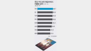 외국계銀, 고금리 리볼빙으로 ‘현금장사’