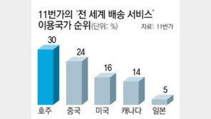 오픈마켓 ‘11번가’ 해외고객 주문상품 살펴보니…