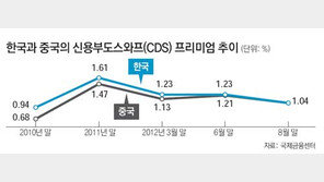 한-중 6년만에 ‘격차 제로’