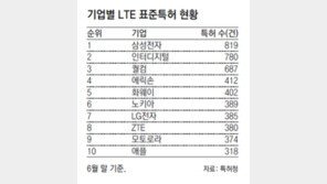 애플, 올들어 LTE특허 무더기 쇼핑, 왜?