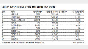 주가상승률은 순이익 ＞ 영업이익 ＞ 매출액 순