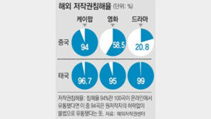 中 유통 케이팝 음원 94%가 저작권 침해