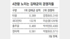 김태균 머릿속 ‘4할 타율-4관왕’ 아롱아롱