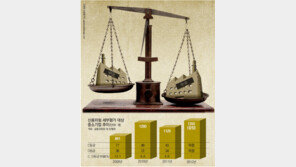 中企 1355곳 구조조정 저울에… “우리 떨고있니”