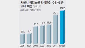 “취업 대신 창업으로!” 용감한 20대 사장님들