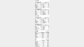 [지표로 보는 경제]9월 5일