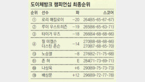 매킬로이, 우즈 추격 따돌리고 도이체방크골프 우승… 매, 킬 우즈