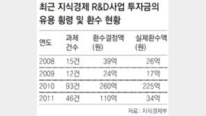 “R&D 지원금은 눈먼 돈” 4년간 433억 샜다