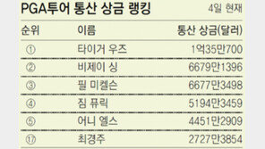 도이체방크 챔피언십 단독 3위 우즈, 통산상금 1억달러 첫 돌파 “아직 나의 시대”