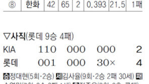 손아섭, 3타점 싹쓸이 역전타… 롯데, KIA 꺾고 2위 굳히기