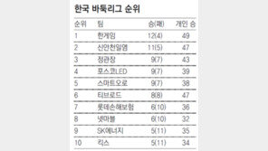 한게임-신안천일염 PO 선착… 남은 티켓 2장 놓고 4팀 각축
