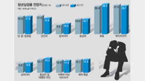 세계 청년실업 5년간 암울… ‘잃어버린 세대’ 온다
