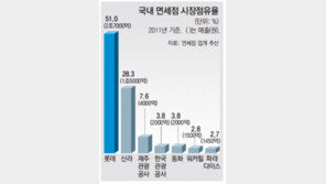 신세계 부산파라다이스 인수… 면세점 빅2 롯데-신라 긴장
