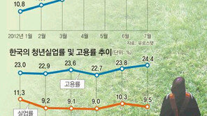 한국 작년 청년고용률 23%… 스페인보다 낮다