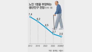 [수도권]“27년뒤 서울 시민 2명이 노인 1명 부양”